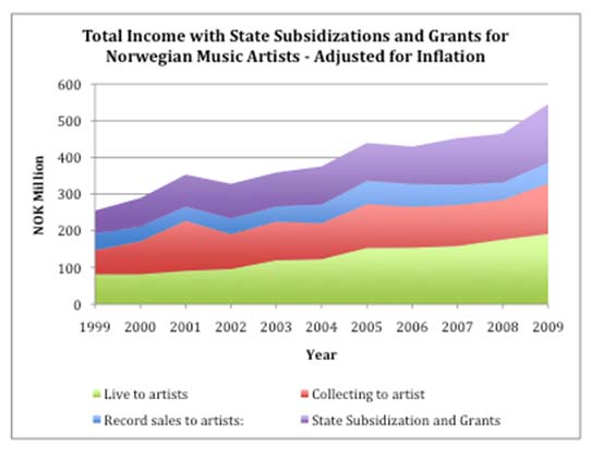 Norske musikkartisters økte inntekter de siste ti år