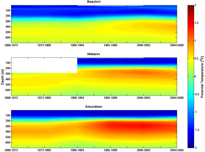 Temperaturendringene over tid for Beaufort, Makarov og Amundsen bassengene.