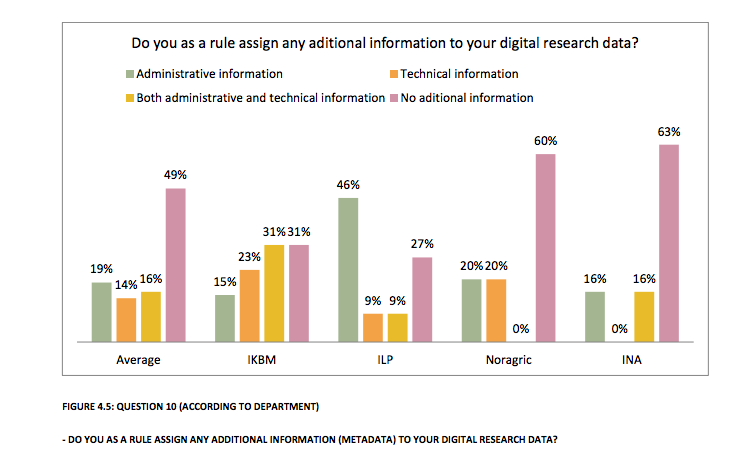 DO YOU AS A RULE ASSIGN ANY ADDITIONAL INFORMATION (METADATA) TO YOUR DIGITAL RESEARCH DATA?
