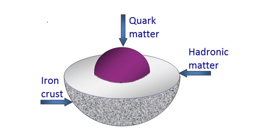 Oppbygningen av en kvarkstjerne