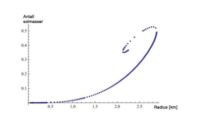 Forhold mellom radius og masse
