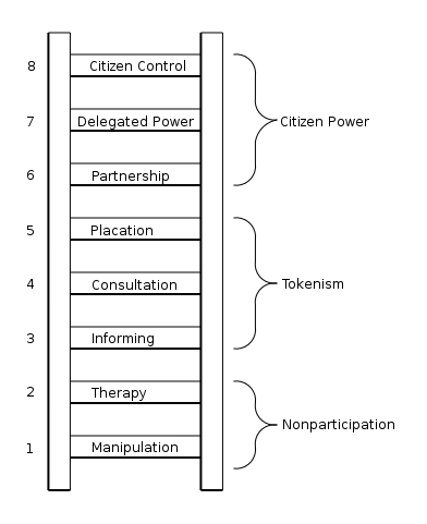 Medvirkningsstigen (Arnstein 1969)