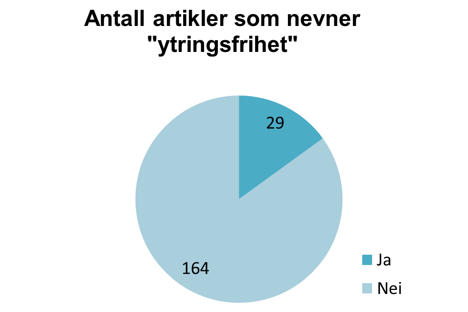 Forekomst av ordet "ytringsfrihet"