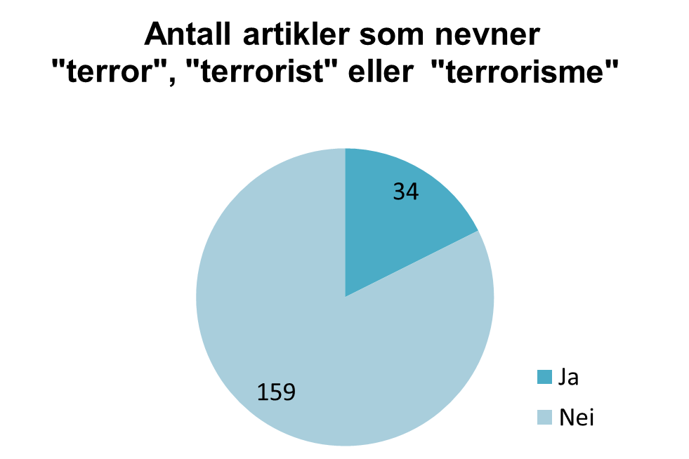 Forekomst av ordene "terror", "terrorist" eller "terrorisme"