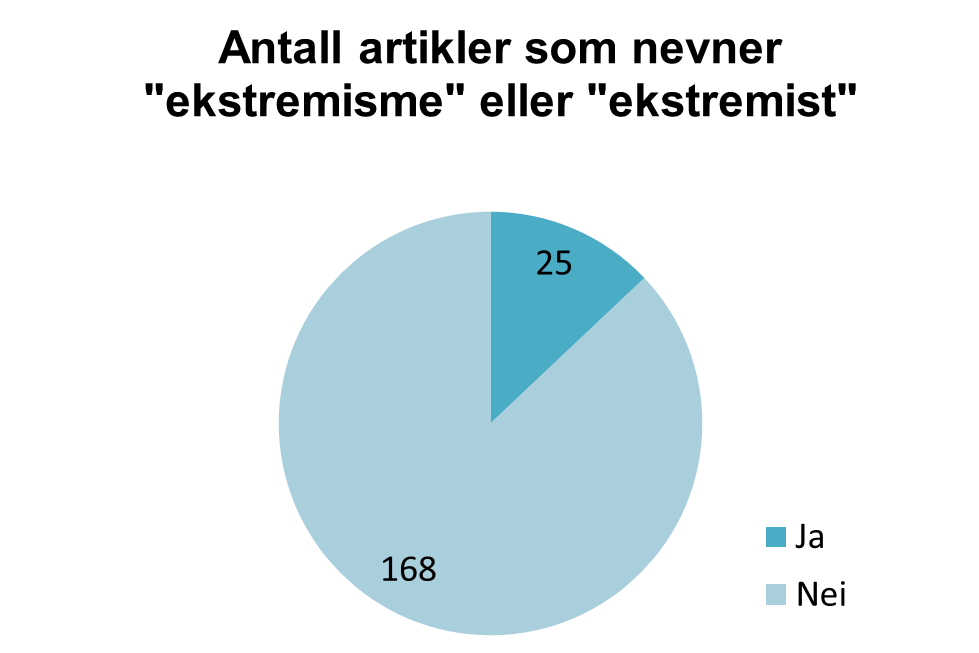 Forekomst av ordene "ekstremisme" eller "ekstremist"